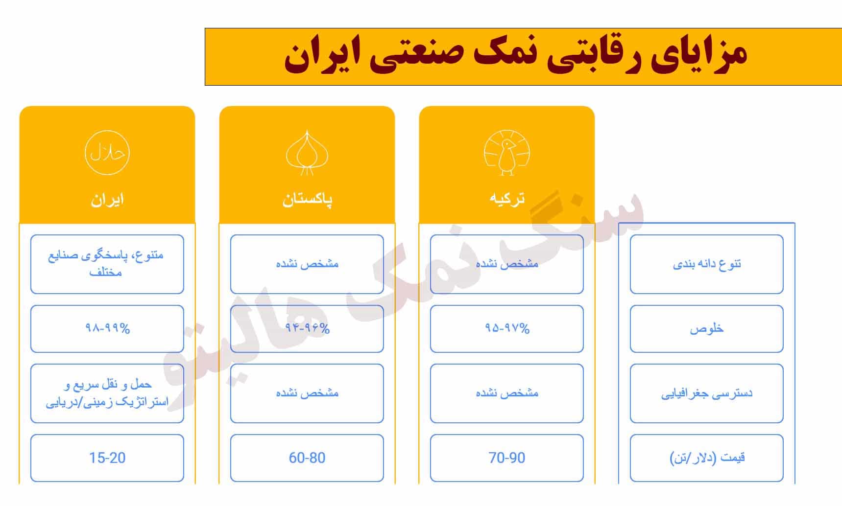 صادرات نمک صنعتی
